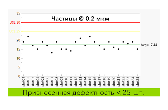 Статистический контроль процесса. Привнесенная дефектность при осаждении SiO2